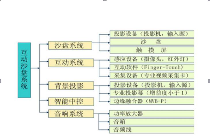 投影沙盤系統構成圖