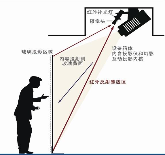 墻面互動投影系統